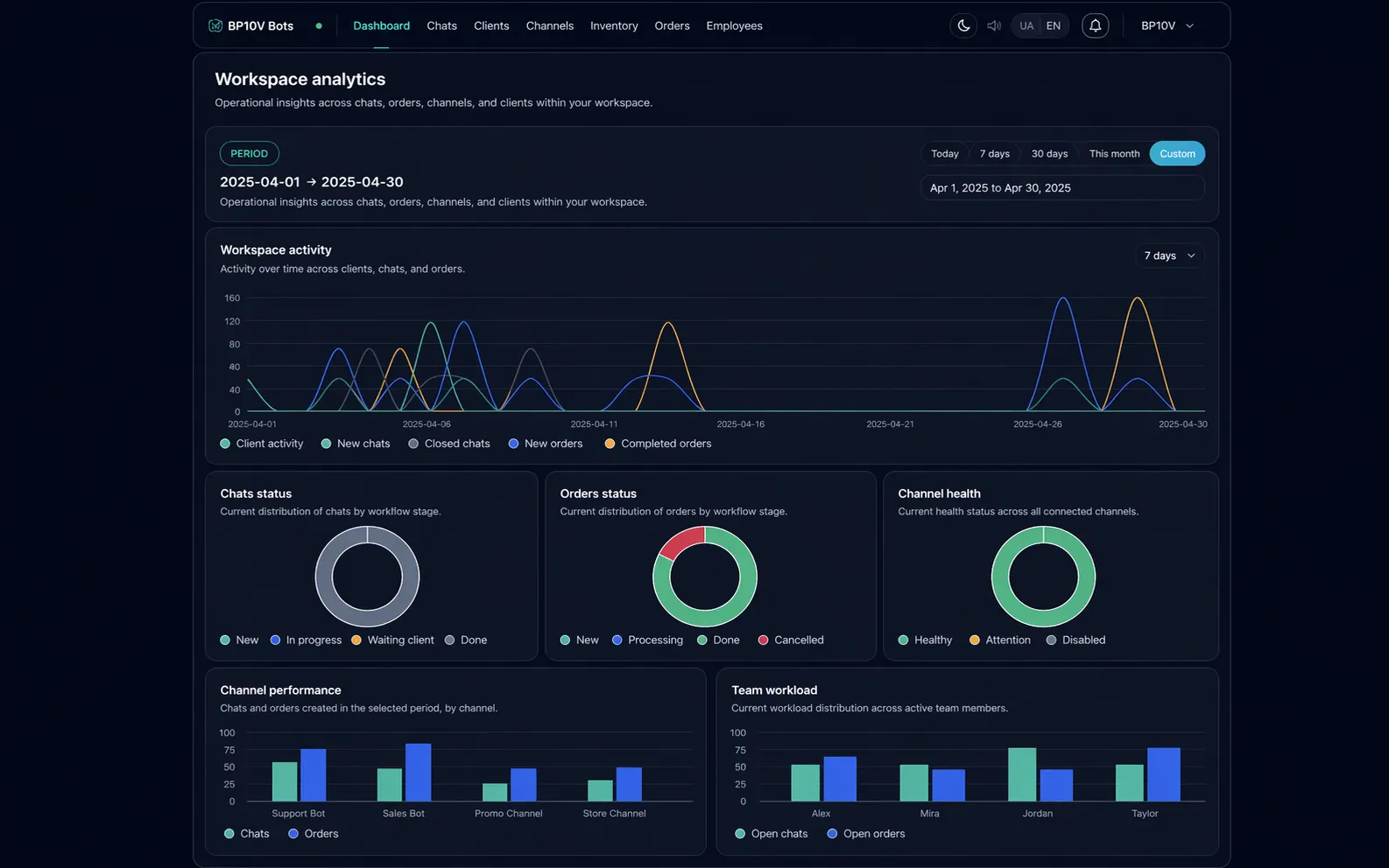 BP10V Bots analytics dashboard for chats, orders, channels, stock, and team load