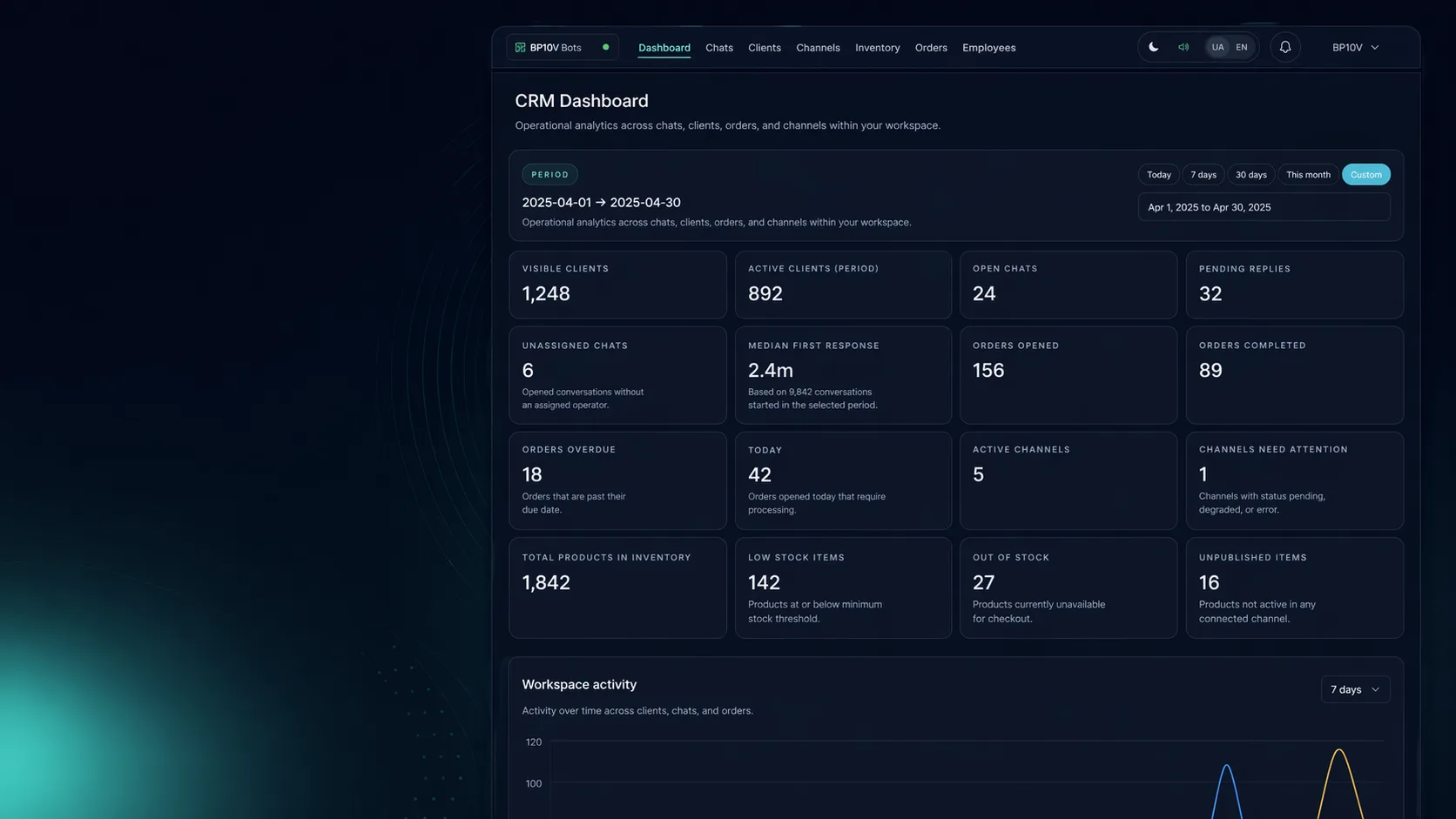 BP10V Bots CRM cockpit with metrics, channels, orders, inventory, and analytics